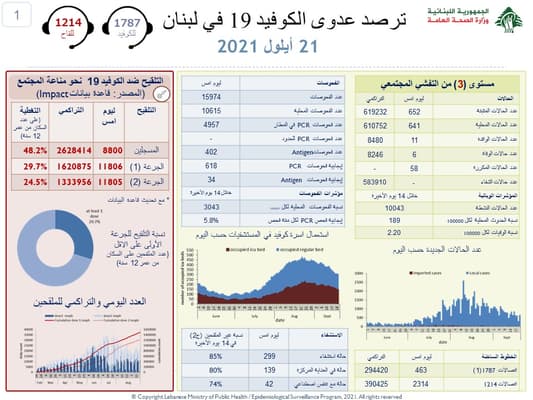 ماذا جاء في حصيلة "كورونا" اليوميّة؟