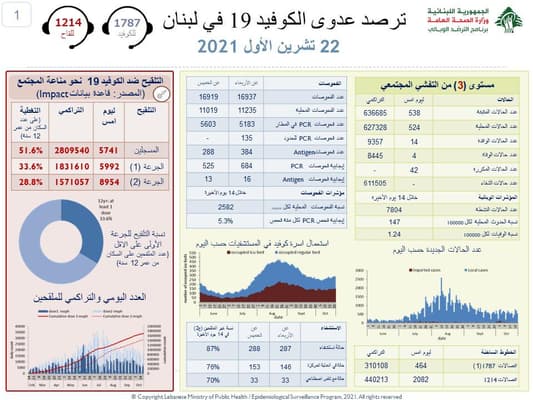 عداد كورونا يواصل ارتفاعه... فكم سجّل اليوم؟