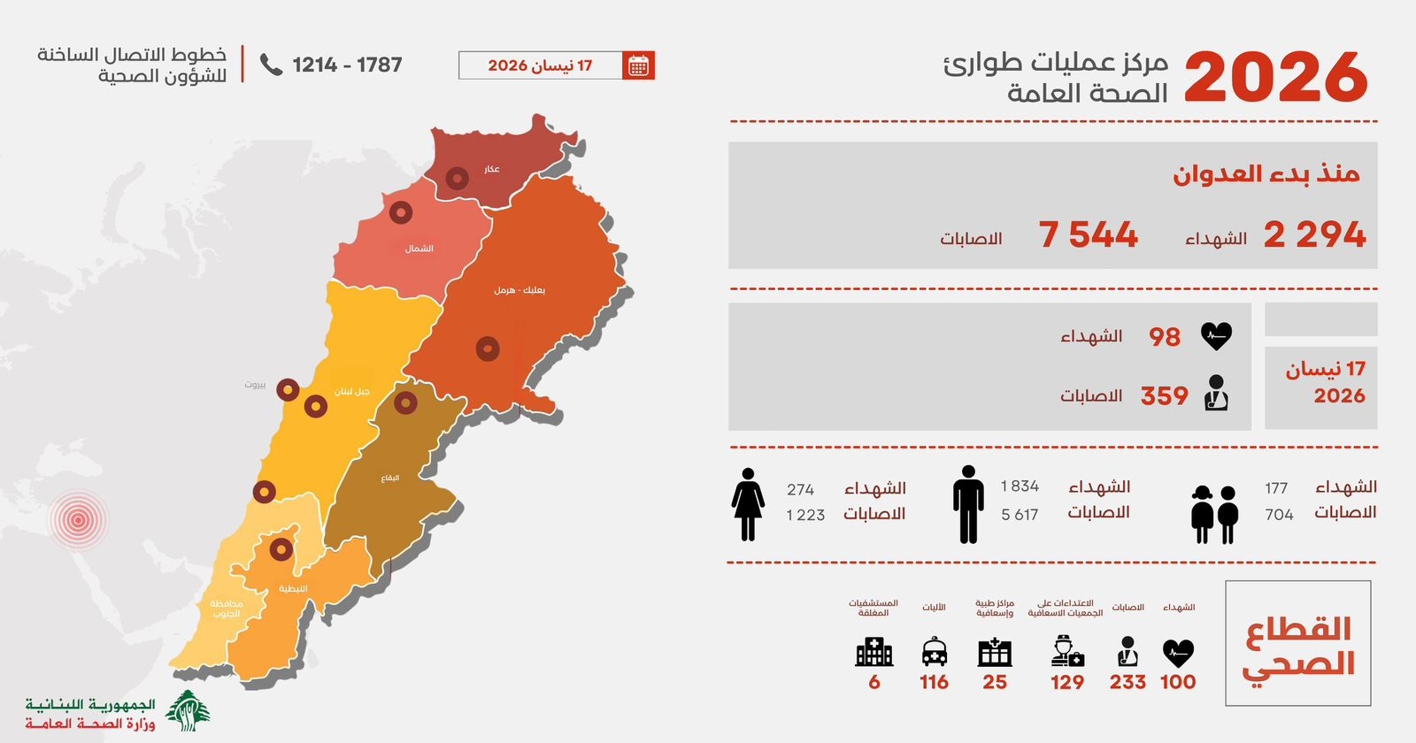 إليكم الحصيلة غير النهائية للضحايا منذ بدء الحرب