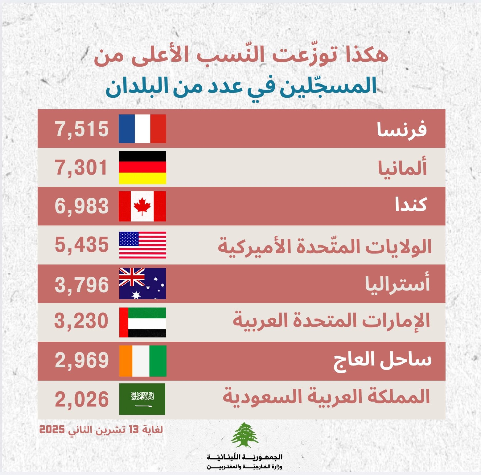 بالصّور: كم بلغ عدد المغتربين المسجّلين للإنتخابات النيابيّة؟