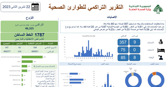 "الصحّة" تنشر التقرير التراكمي للطوارئ الصحيّة