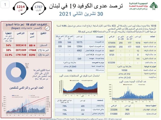 عدّاد "كورونا" يرتفع من جديد: أكثر من 1600 إصابة و9 وفيات