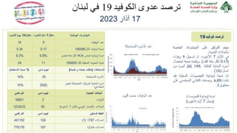 85 إصابة بكورونا وحالتا وفاة
