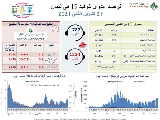 وزارة الصحة: تسجيل 937 إصابة جديدة بكورونا و10 حالات وفاة