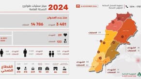 الصحّة: 3481 شهيداً و14786 جريحاً منذ بدء العدوان