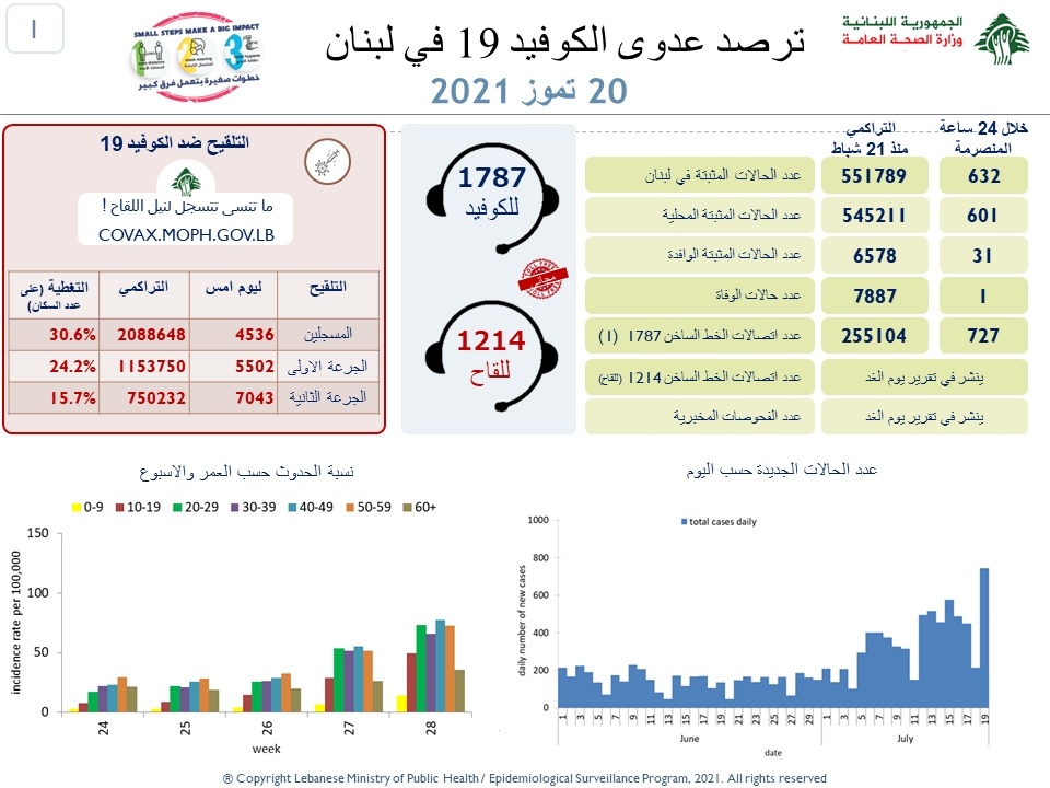 وزارة الصحّة: 632 إصابة ووفاة واحدة جديدة بـ"كورونا" في لبنان