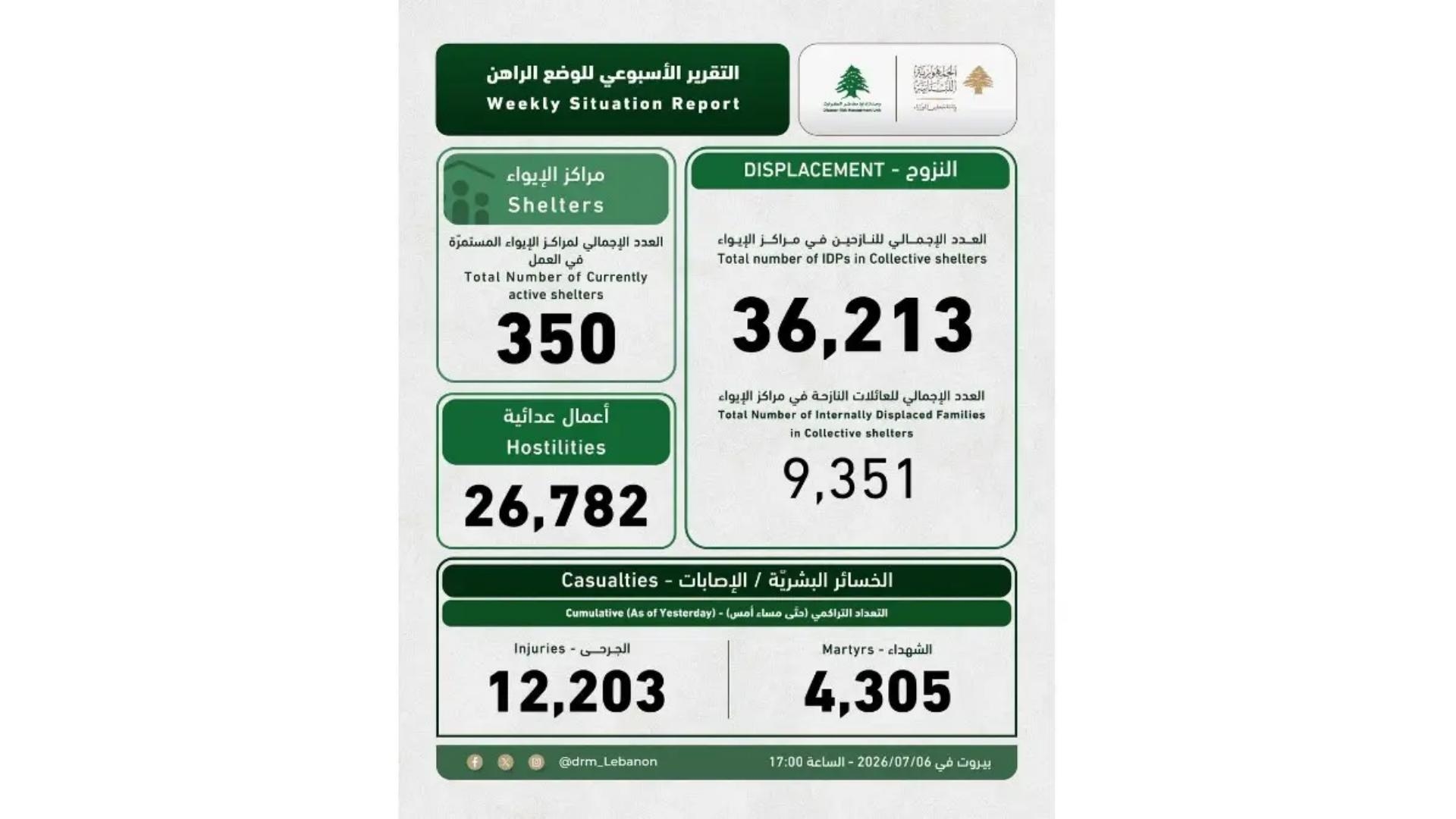 كم بلغ عدد النّازحين؟
