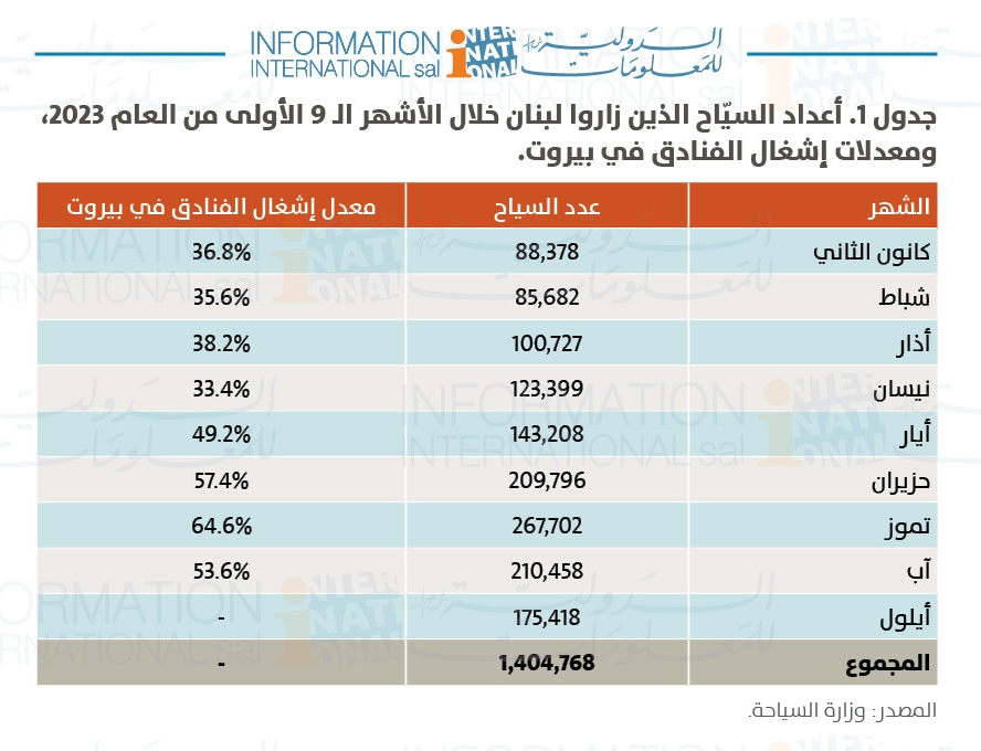 كم بلغ عدد السيّاح في صيف 2023؟