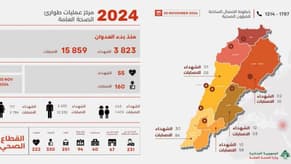 كم بلغت حصيلة الشهداء منذ بد العدوان الإسرائيلي؟