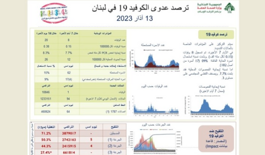 ما جديد عدّاد كورونا في لبنان؟