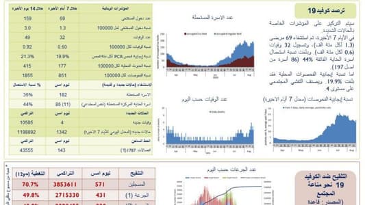 عدّاد كورونا في لبنان: إليكم حصيلة اليوم!