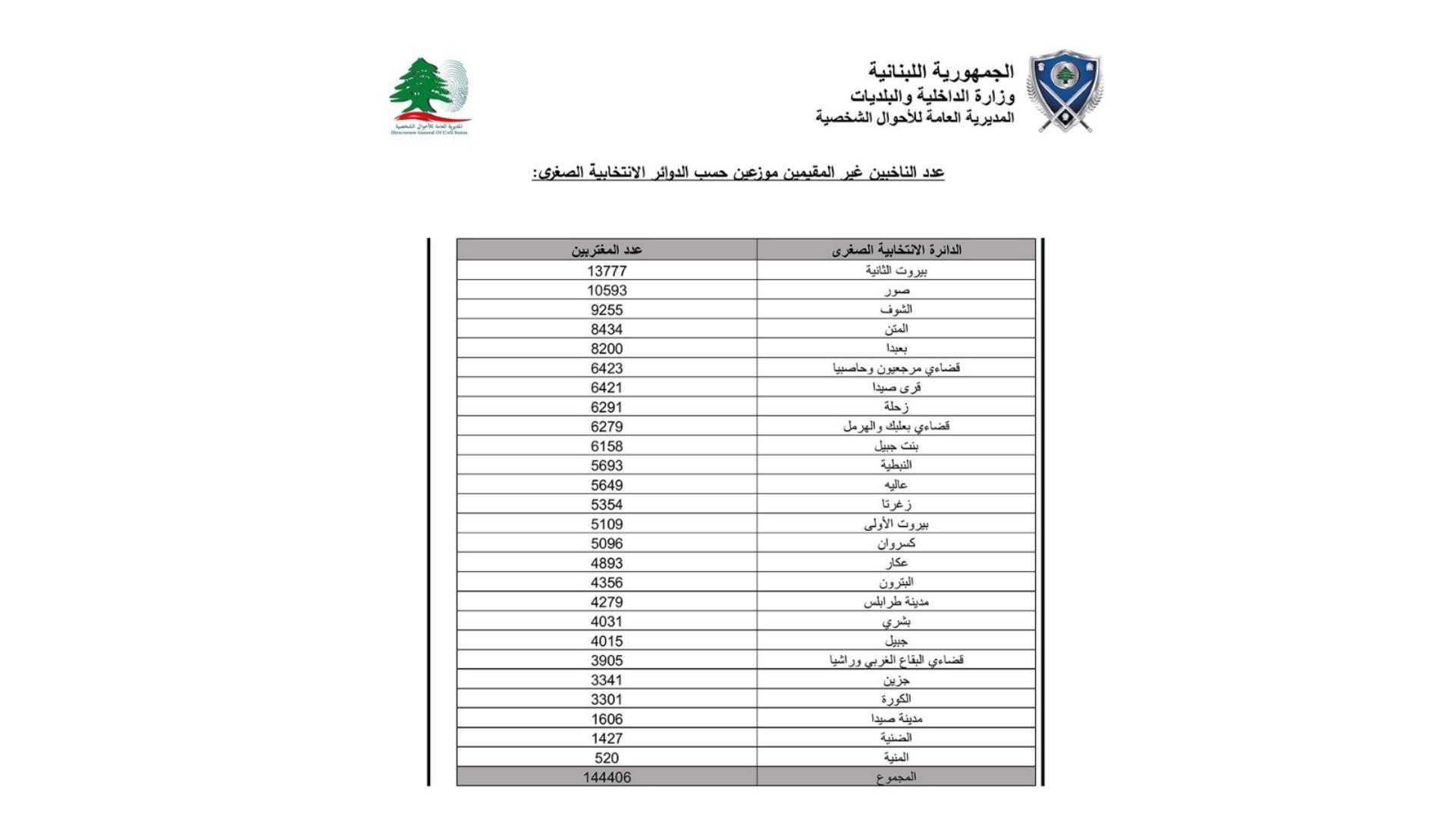 بالصّور: أعداد الناخبين المقيمين وغير المقيمين وكيفيّة توزيعهم