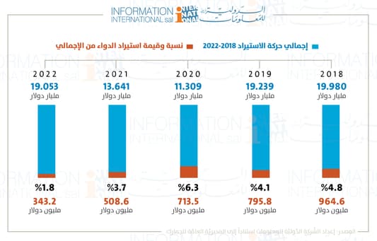 صحة اللبنانيّين في خطر بعد تراجع استيراد الدواء