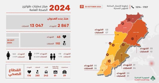 إليكم حصيلة الشهداء والجرحى منذ بدء العدوان