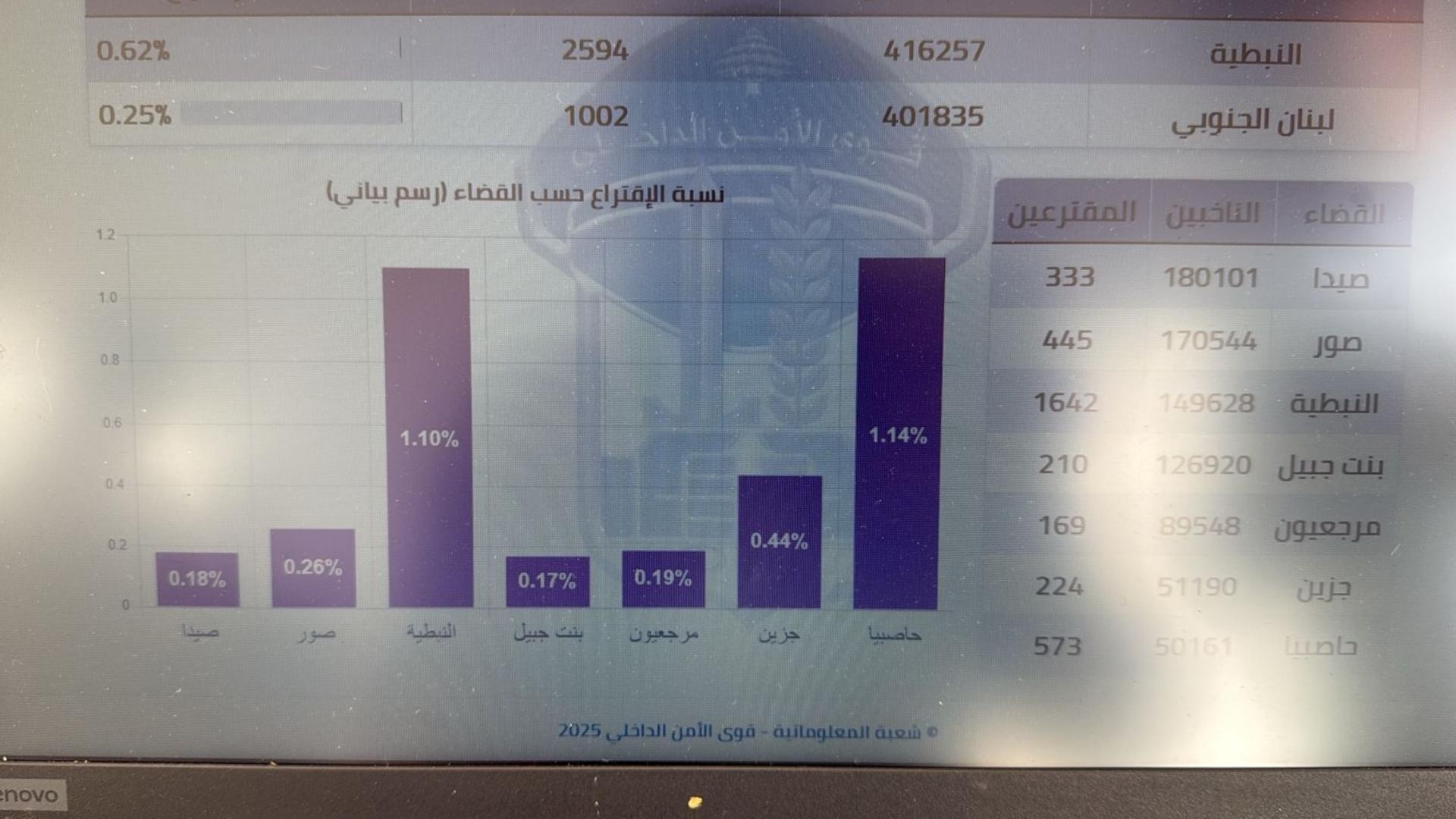 نسبة الاقتراع في محافظتي الجنوب والنبطية حتى الساعة