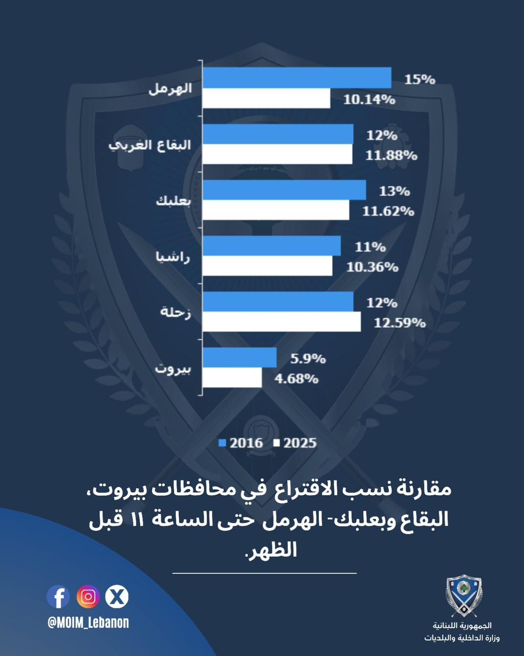 بالصّورة: نسب الاقتراع بين عامي 2016 و2025