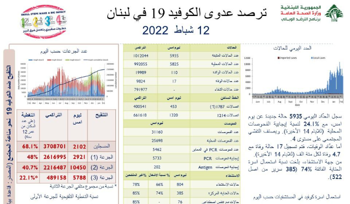 كم سجّل عدّاد كورونا اليوم؟