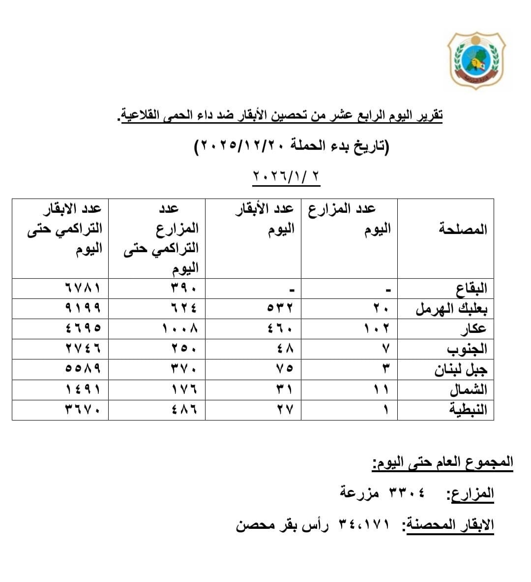 وزارة الزراعة تواصل حملة تحصين الأبقار ضد الحمى القلاعية