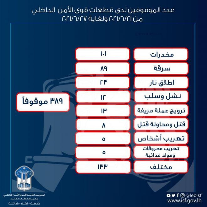 قوى الأمن: هؤلاء أوقفوا خلال أسبوع