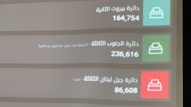 مراسل mtv من ماكينة حركة أمل: عدد المقترعين في بيروت الثانية بلغ ١٦٤٧٥٤ ناخبا مع المغتربين ونسبة الاقتراع بلغت٤٤.٤١ في المئة