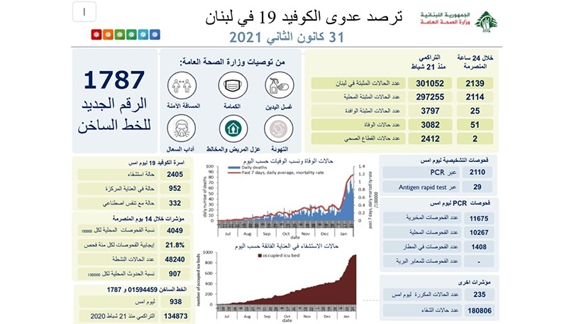 "كورونا" يحصد مزيداً من الوفيات... كم بلغ عدد الإصابات؟