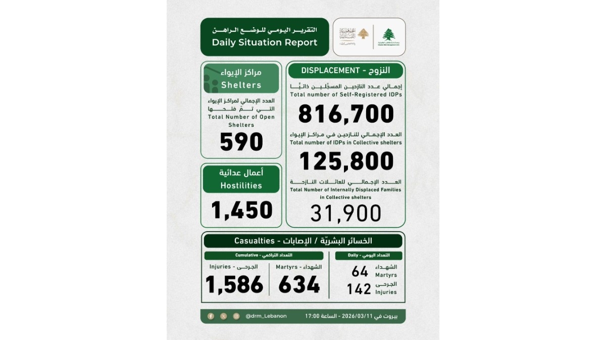 بالصّور: أعداد النازحين والشهداء والجرحى