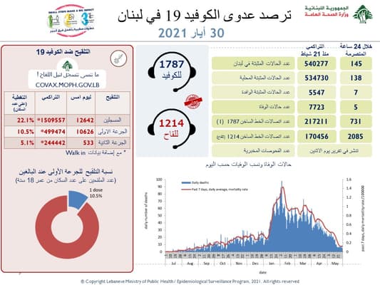 عدّاد كورونا في لبنان: 5 وفيات.. ماذا عن الإصابات؟