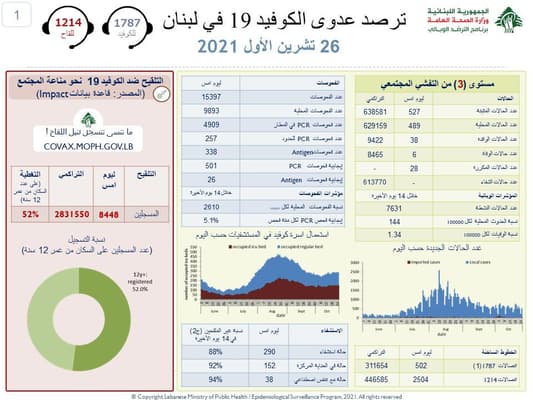 وزارة الصحة: تسجيل 527 إصابة جديدة بفيروس كورونا و6 حالات وفاة