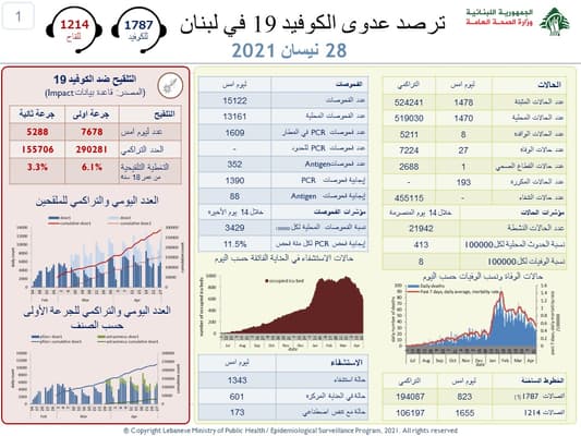 عدّاد "كورونا لبنان" يسجّل 27 وفاة... ماذا عن الإصابات؟