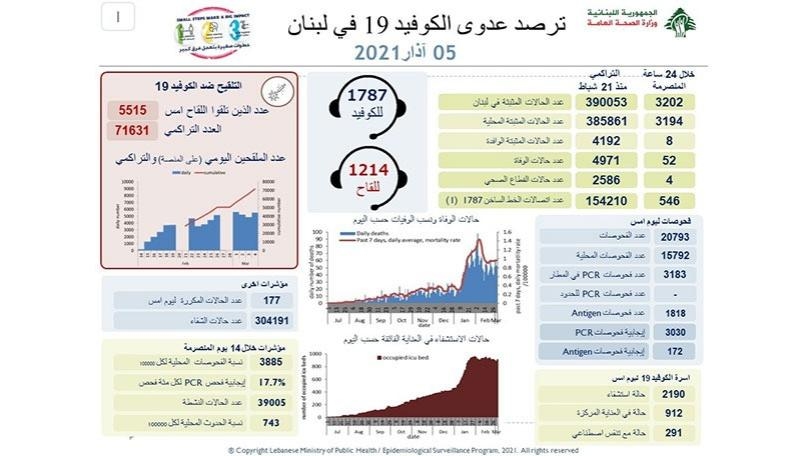 عداد كورونا لا يزال يحلّق... وهذا جديد أرقامه