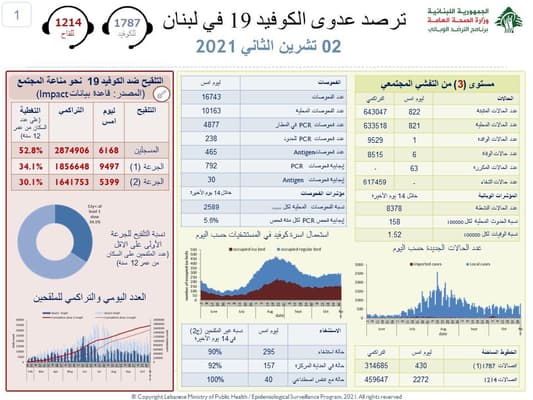 6 حالات وفاة بـ"كورونا"... ماذا عن الاصابات؟