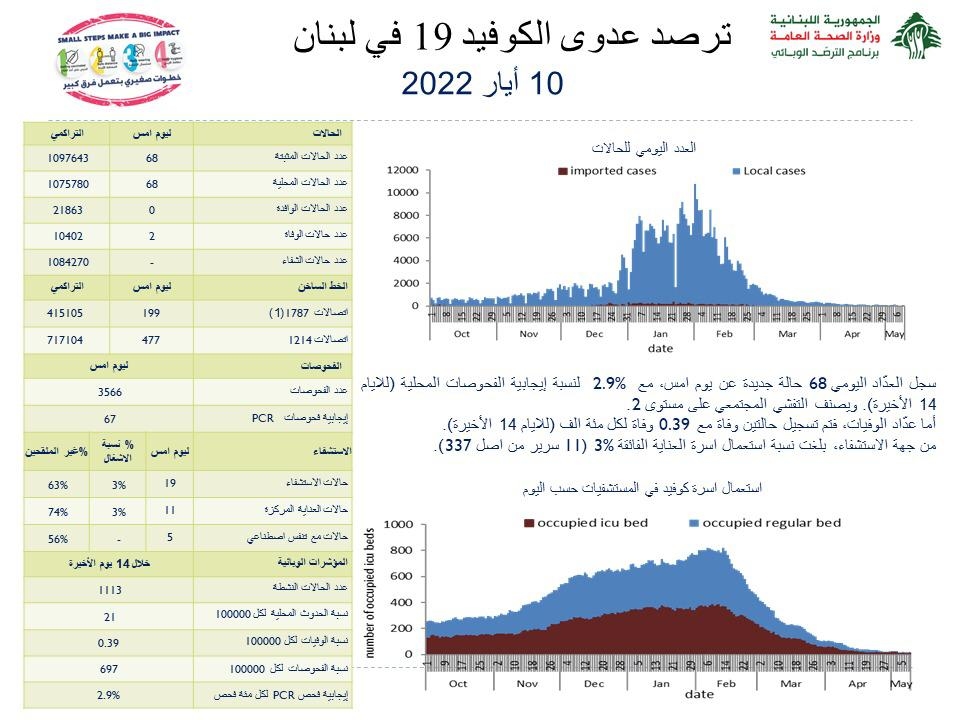 وزارة الصحة: تسجيل 68 إصابة جديدة بكورونا وحالتي وفاة