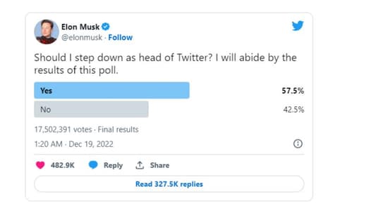 Elon Musk: Twitter users vote in favour of boss resigning