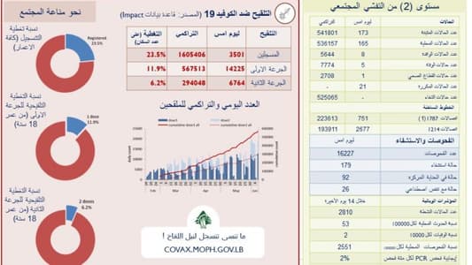 عدّاد كورونا على انخفاضه... وهذه حصيلته الجديدة!