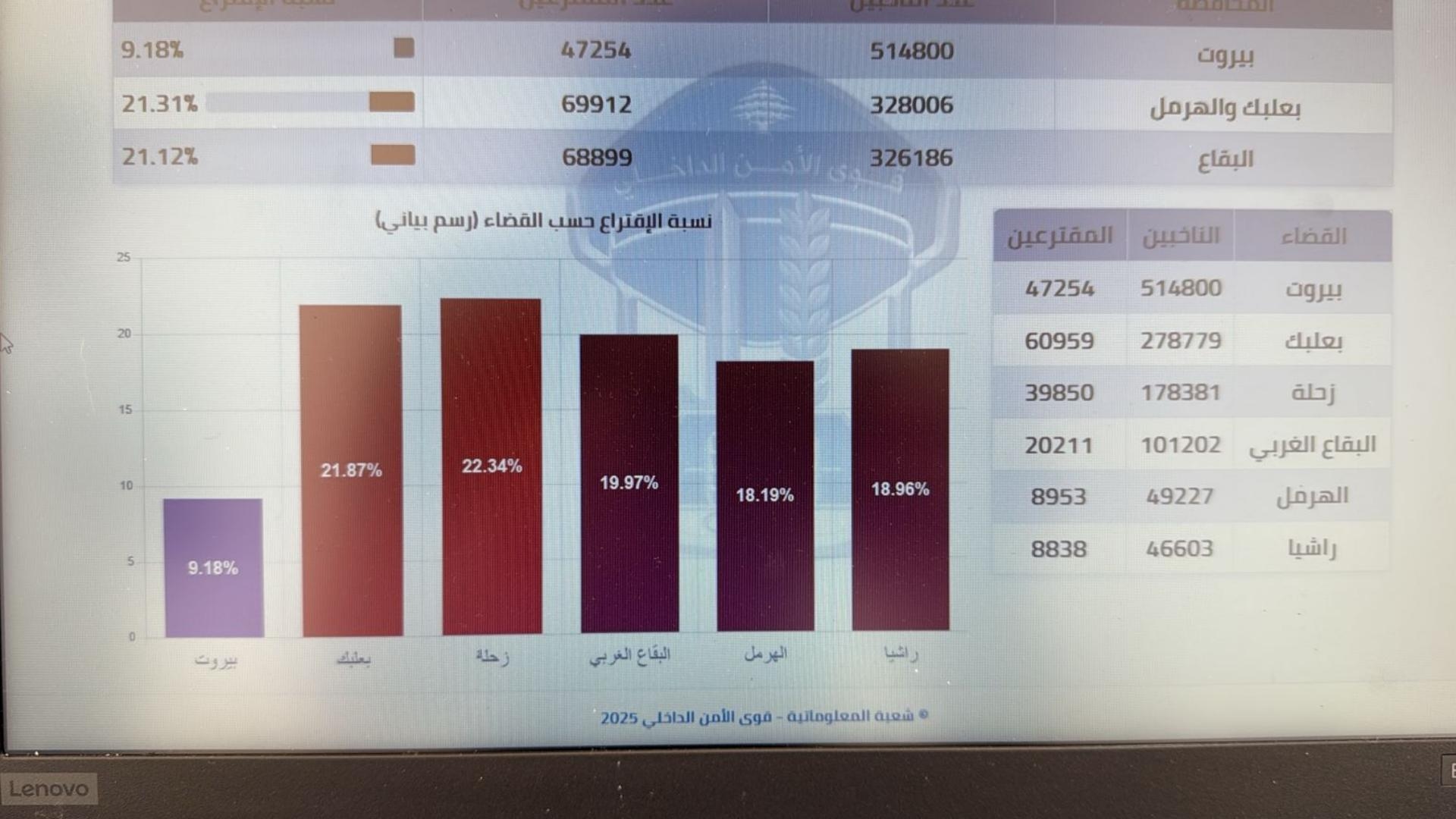 بالصورة: جديد نسب الاقتراع