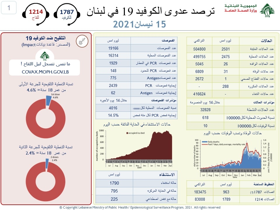 31 وفاة جديدة بكورونا... ماذا عن الإصابات؟