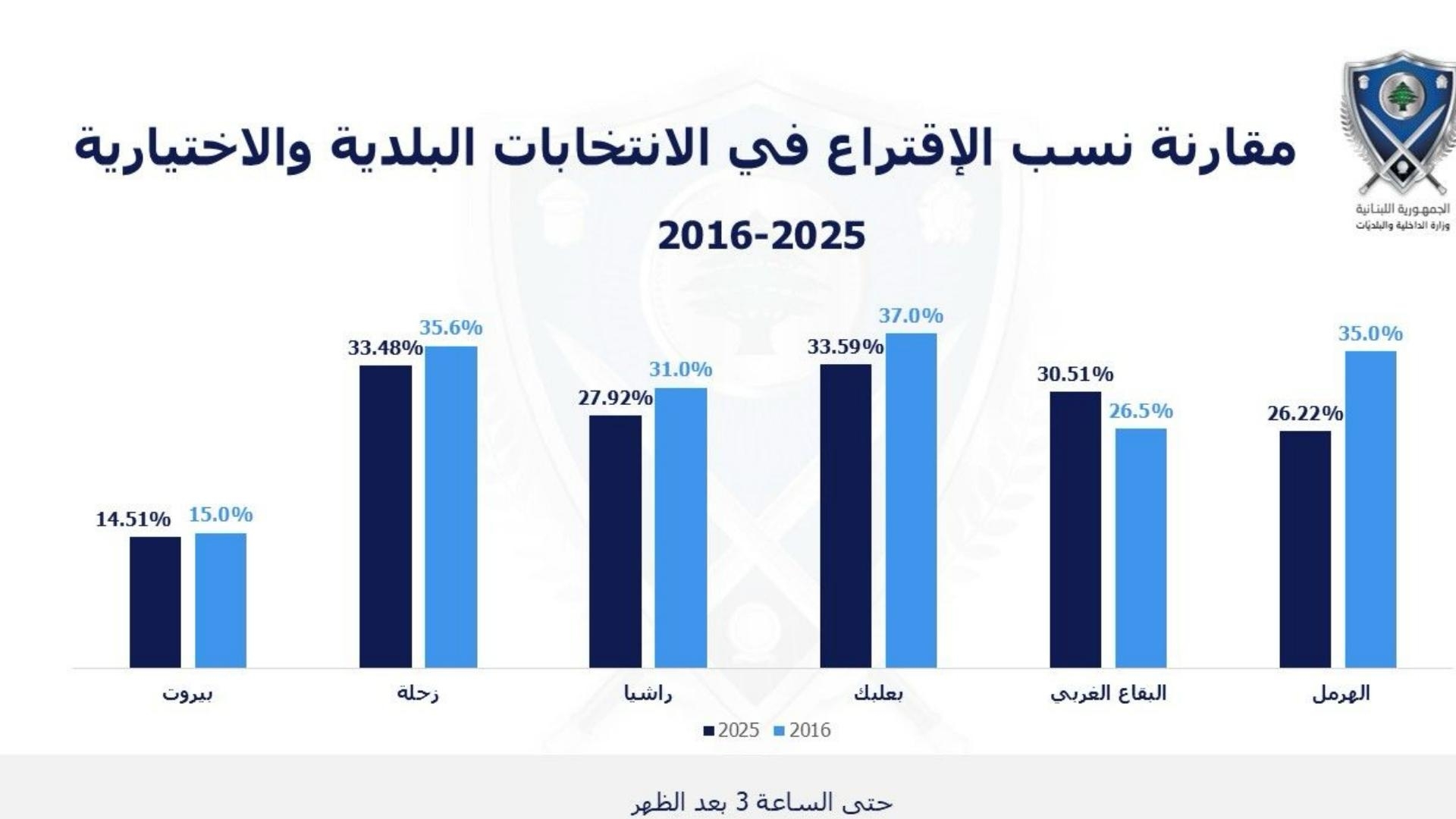 Photo: Comparison of voter turnout rates in the municipal and mukhtar elections between 2016 and 2025