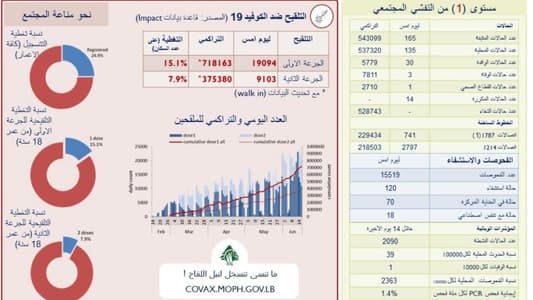 عداد كورونا مطمئن... والوفيات إلى تراجع!