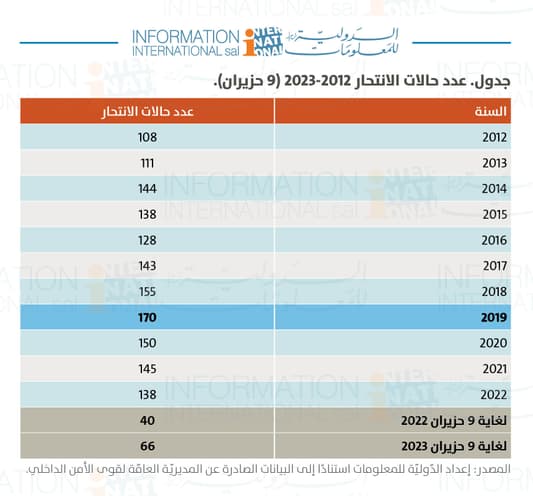 الإنتحار في لبنان إلى ارتفاع... إليكم التفاصيل بالأرقام!