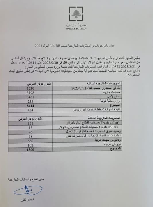 مصرف لبنان: إليكم الموجودات والمطلوبات الخارجية