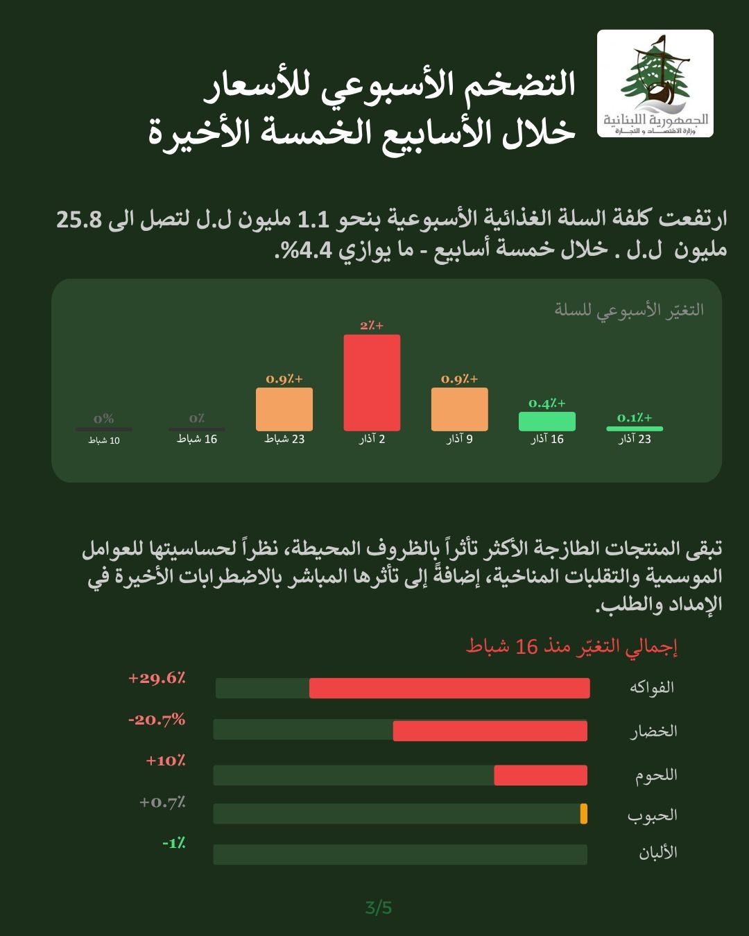 بالأرقام والتفاصيل: أسباب ارتفاع الأسعار في لبنان... و"الاقتصاد" تتحرّك