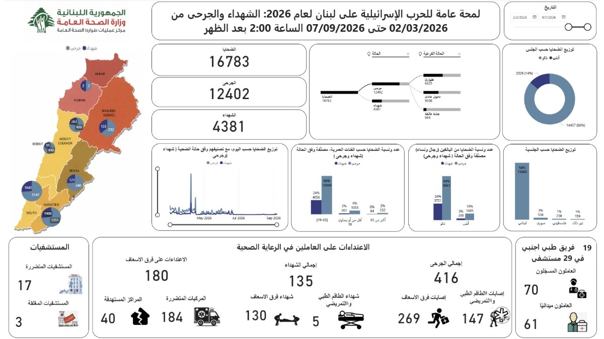 كم بلغ عدد ضحايا الحرب منذ 2 آذار؟