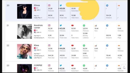 إليسا في المرتبة الـ 20 عالمياً... والأولى عربياً!