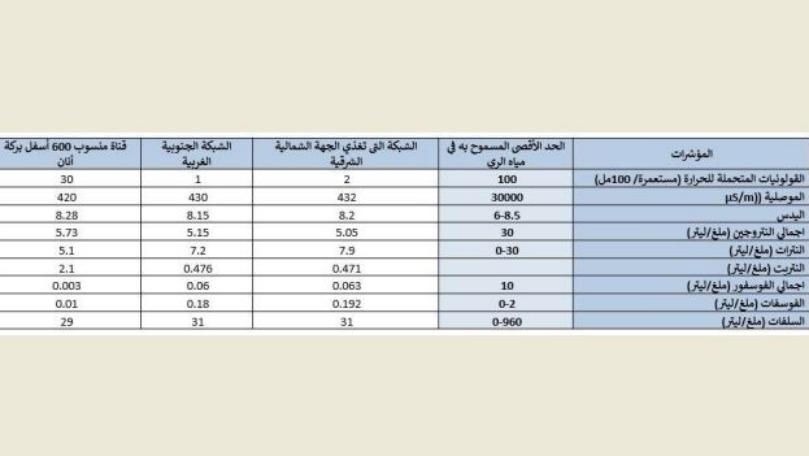المياه المستخدمة في مشروع ري صيدا جزين... هل هي صالحة؟