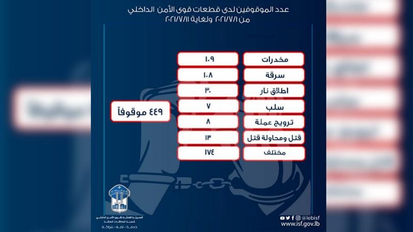 قوى الأمن تعلن حصيلة توقيفاتها خلال أسبوع