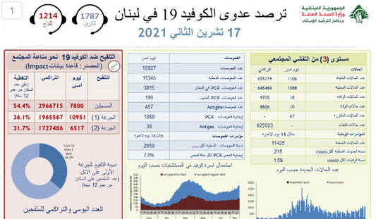 عداد كورونا يُعاود ارتفاعه... فكم سجّل اليوم؟