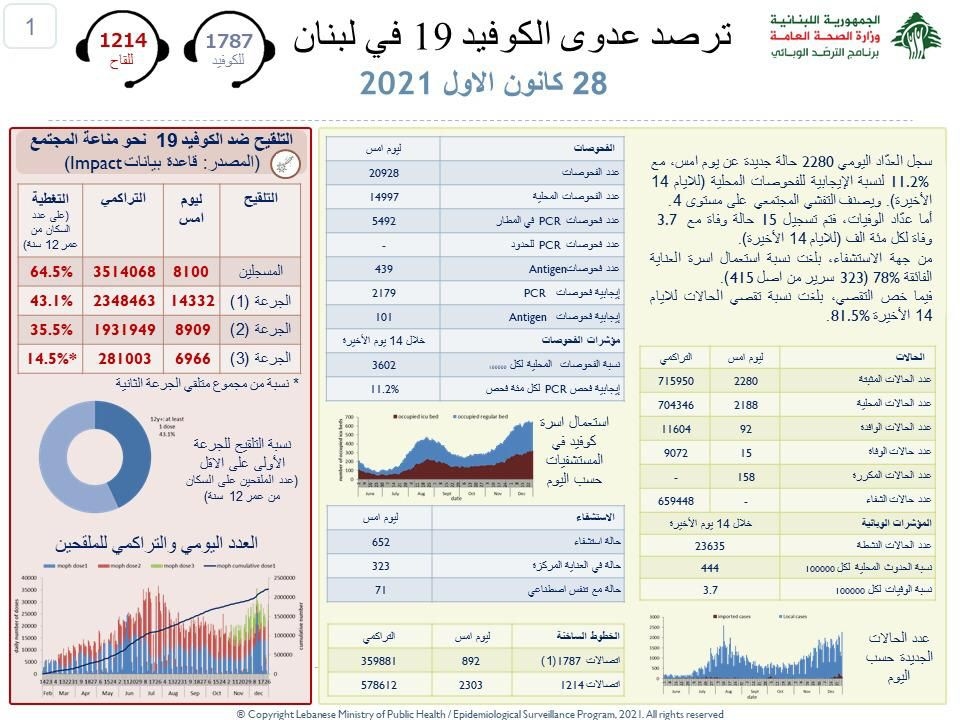 جديد كورونا: 2280 إصابة و15 حالة وفاة