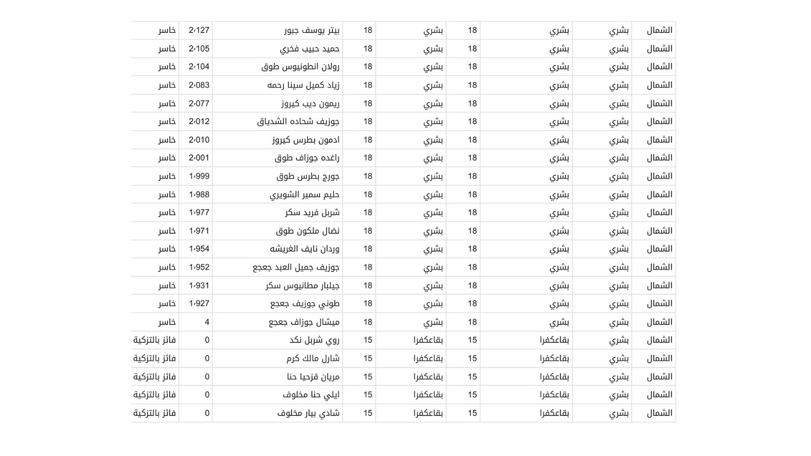 إليكم نتائج الانتخابات البلدية والاختيارية في قضاء بشرّي