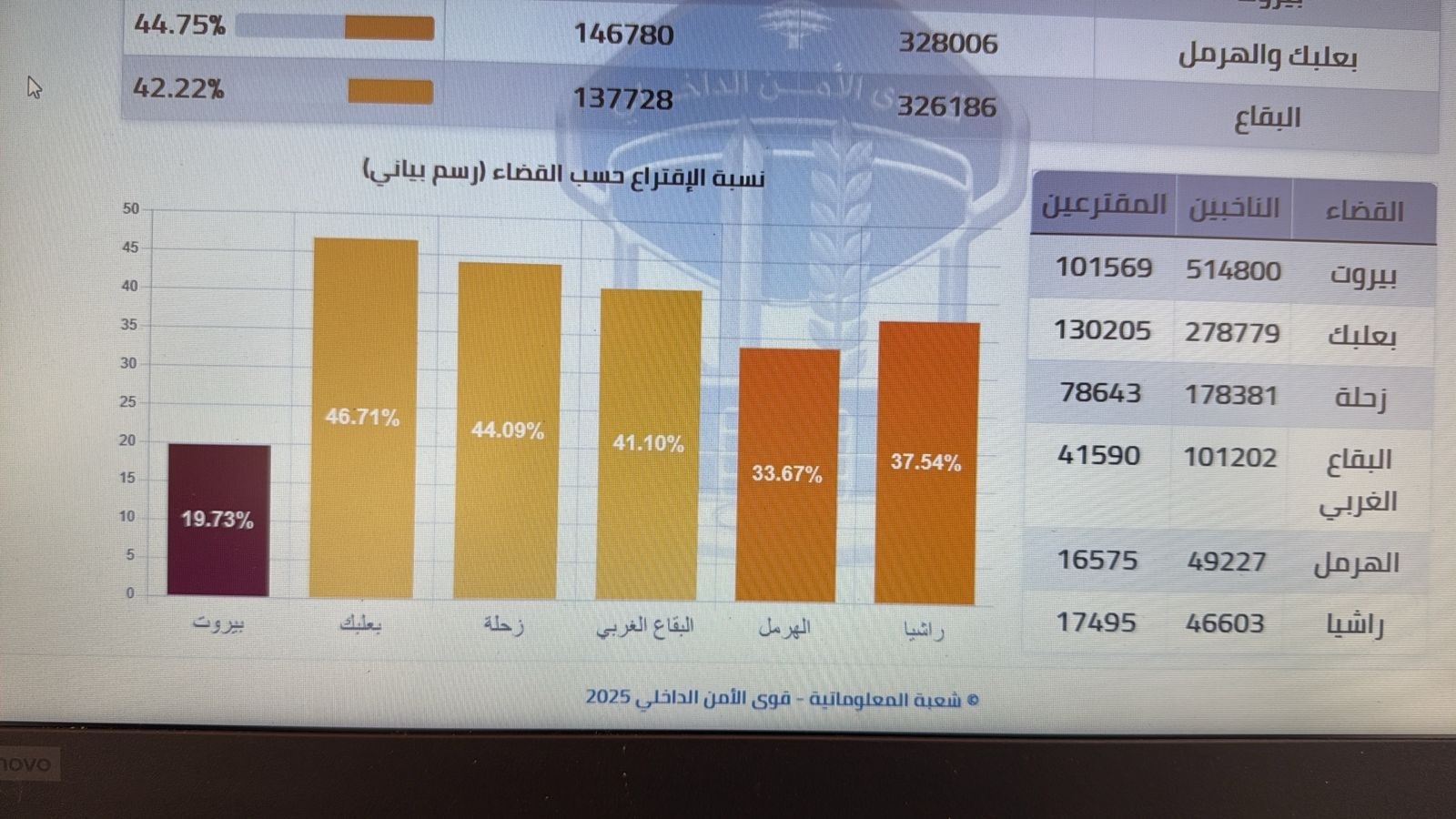 Photo: Voter turnout rates so far across various districts