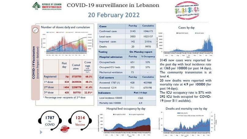 كورونا لبنان: أكثر من 3 آلاف إصابة و20 وفاة